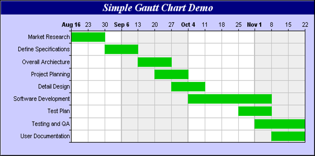 Create Gantt Chart Using Php